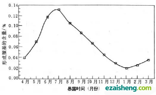 聚乙烯薄膜在太阳光照射下的降解情况.webp