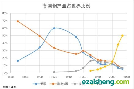 各国钢产量占世界比例