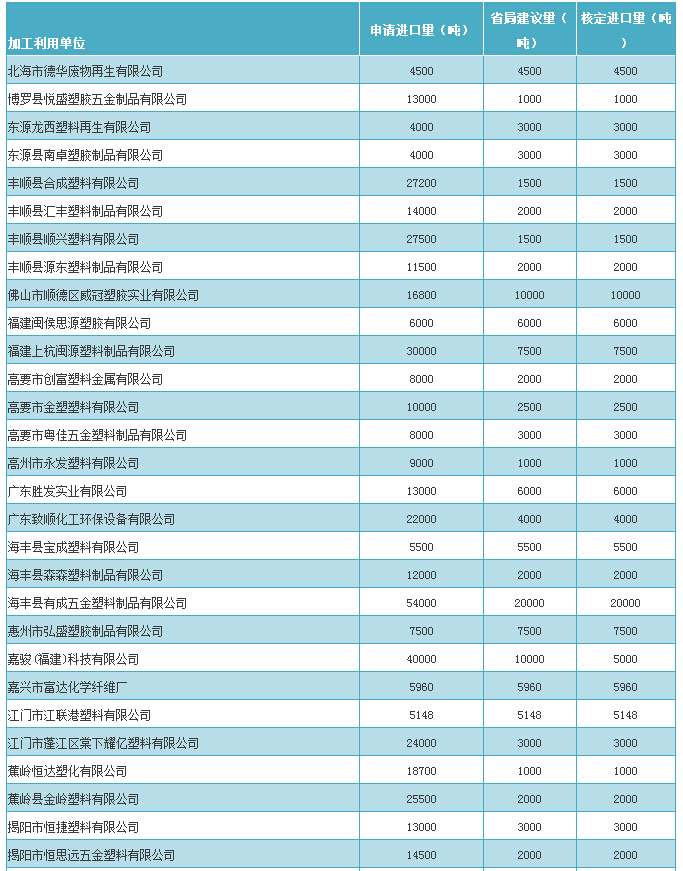 各加工利用单位进口情况