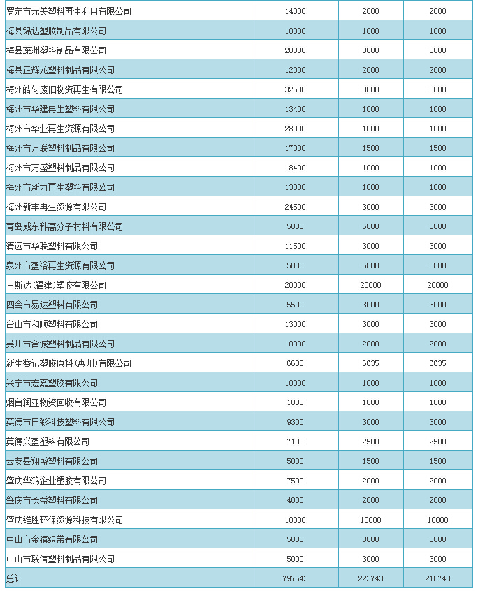 各加工利用单位进口情况1