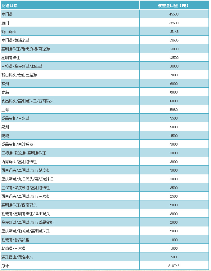 各批准口岸进口情况