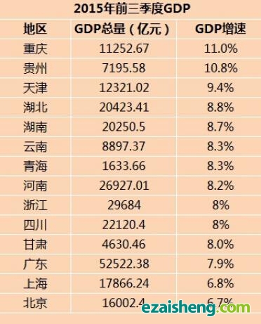 14省份前三季度gdp出炉 重庆增速第一京沪垫底