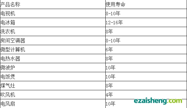 “四机一脑”产品处理目录