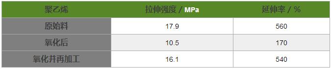 点击打开原图 LDPE循环前后的性能