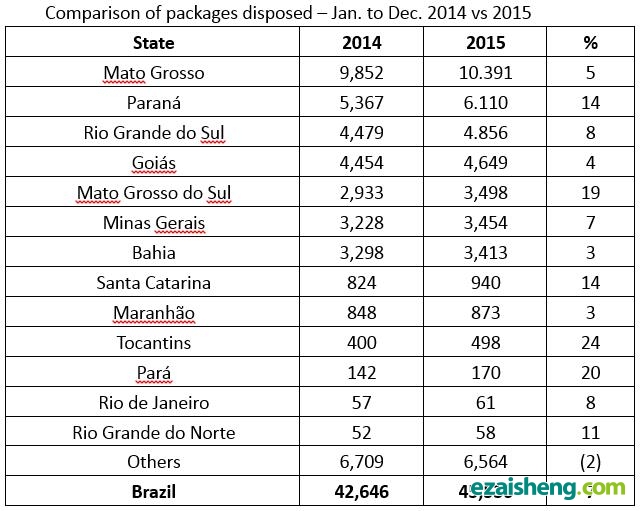 「巴西格罗」巴西2015年农化包装回收量超45,500吨