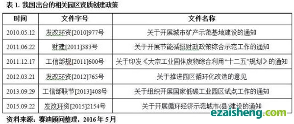 「基地静脉」静脉产业类资源循环利用基地构建解读