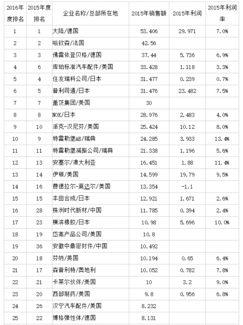 「轮胎橡胶制品」2016年度全球非轮胎橡胶制品50强析评
