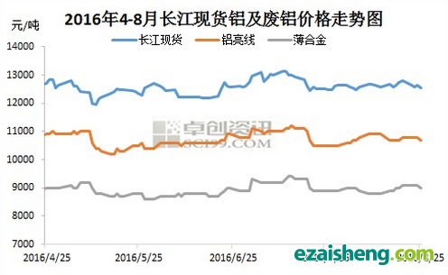 「开工率货源」废铝环保检查撤离 后期铝行业将扩大应用领域