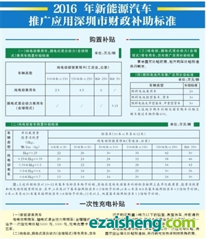 「万元新能源」2016深圳新能源汽车补贴政策出炉 动力电池回收给予补贴