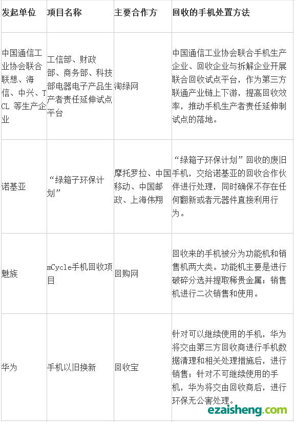 「手机废旧」我国废旧手机回收行业现状、挑战及对策
