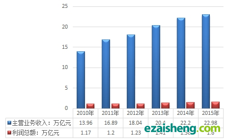 「机电设备加工中心」2016年中国报废机电设备回收处理利用行业运营现状回顾及未来发展潜力增速预测