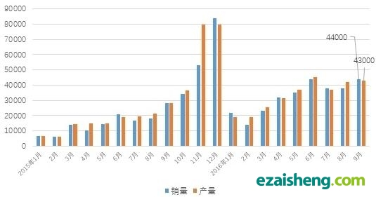 新能源汽车产销量数据图