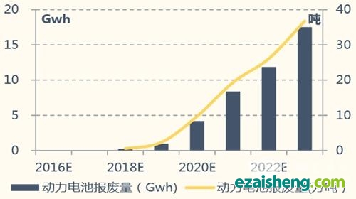 乘用车动力电池每年新增报废量预测