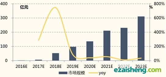 动力锂电池回收市场规模