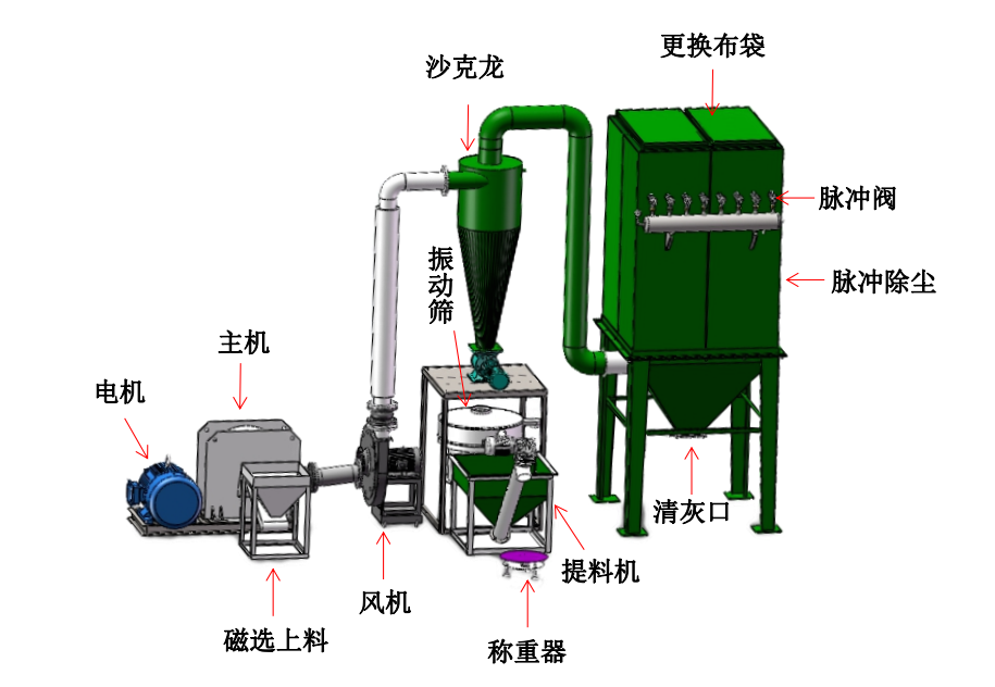 供应PVC塑料磨粉机自动化